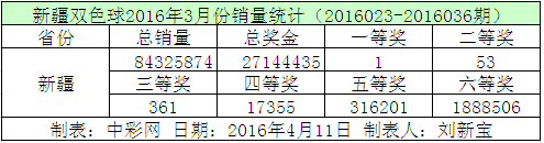 新疆双色球2016年3月份销量统计