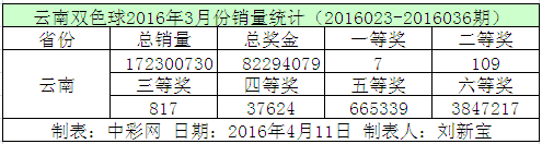 云南双色球2016年3月份销量统计