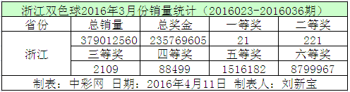 浙江双色球2016年3月份销量统计