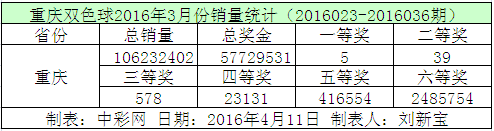 重庆双色球2016年3月份销量统计