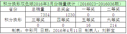 积分换彩双色球2016年3月份销量统计