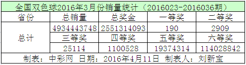 全国双色球2016年3月份销量统计