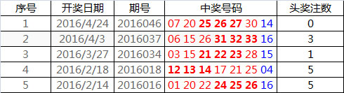 2016年福彩双色球三连号出现情况