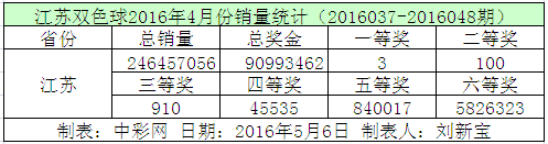 江苏双色球2016年4月份销量统计