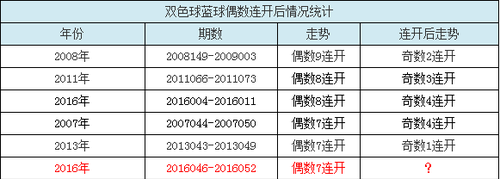 双色球蓝球偶数连开后情况统计