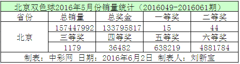 北京双色球2016年5月份销量统计