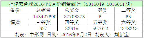 福建双色球2016年5月份销量统计