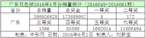 广东双色球2016年5月份销量统计