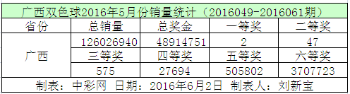 广西双色球2016年5月份销量统计