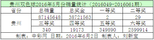 贵州双色球2016年5月份销量统计