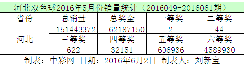 河北双色球2016年5月份销量统计