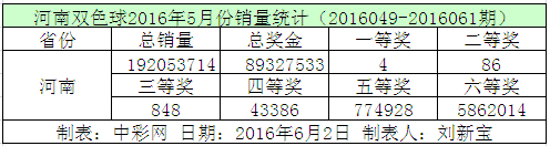 河南双色球2016年5月份销量统计