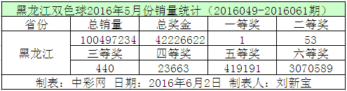 黑龙江双色球2016年5月份销量统计