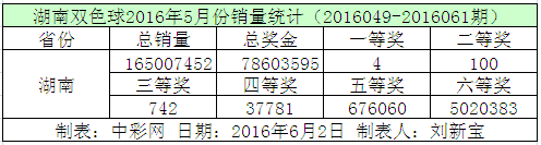 湖南双色球2016年5月份销量统计