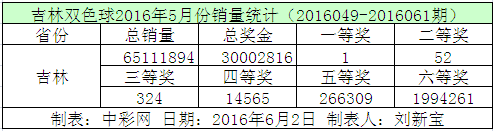 吉林双色球2016年5月份销量统计