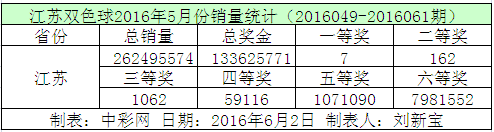 江苏双色球2016年5月份销量统计