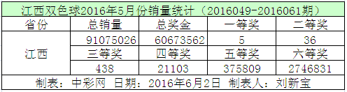 江西双色球2016年5月份销量统计