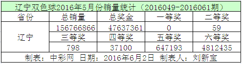 辽宁双色球2016年5月份销量统计