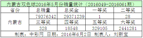 内蒙古双色球2016年5月份销量统计