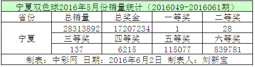 宁夏双色球2016年5月份销量统计