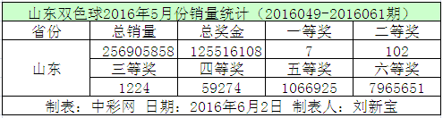 山东双色球2016年5月份销量统计