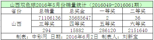 山西双色球2016年5月份销量统计