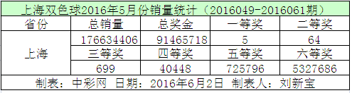 上海双色球2016年5月份销量统计