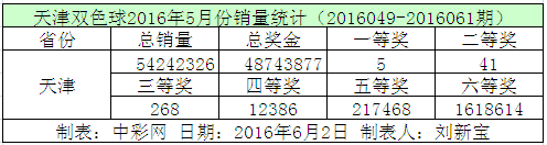 天津双色球2016年5月份销量统计