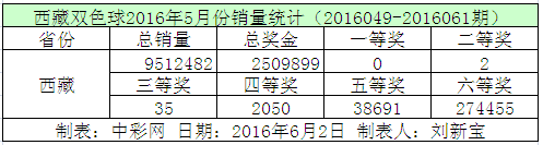 西藏双色球2016年5月份销量统计