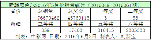 新疆双色球2016年5月份销量统计