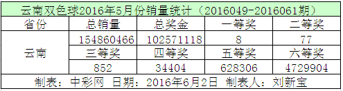 云南双色球2016年5月份销量统计