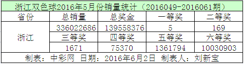 浙江双色球2016年5月份销量统计