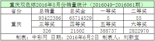 重庆双色球2016年5月份销量统计