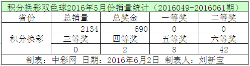 积分换彩双色球2016年5月份销量统计