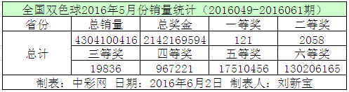 全国双色球2016年5月份销量统计