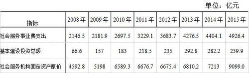 表2    社会服务基本情况