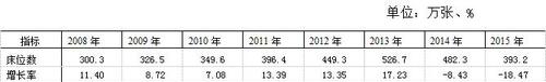 表3    社会服务机构床位