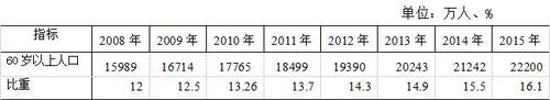 表4    60岁以上老年人口占全国总人口比重