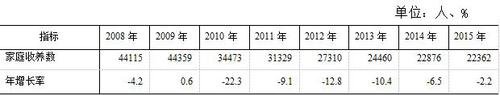 表5    家庭收养