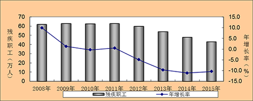 图6    为残疾人提供服务机构中的残疾职工