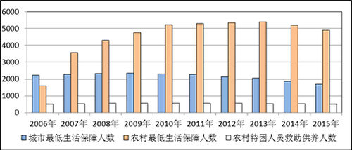 图7    困难群众基本生活救助情况