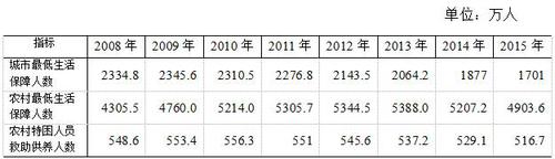 表7    困难群众基本生活救助情况