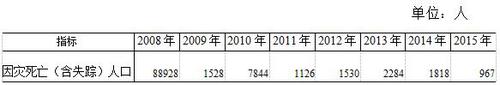 表8  因灾死亡（含失踪）人口