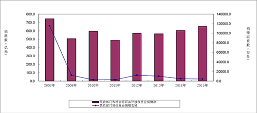 图9   接收社会捐款和衣被