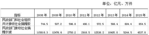 表9    接收社会捐款和衣被