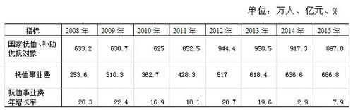 表11    国家抚恤、补助优抚对象