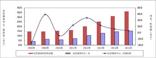 图12    社区服务机构和设施