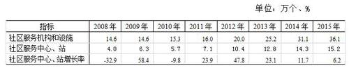 表12    社区服务机构和设施