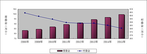 图14   自治组织