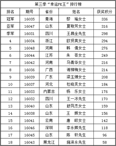 2016年第三季幸运PK王榜单